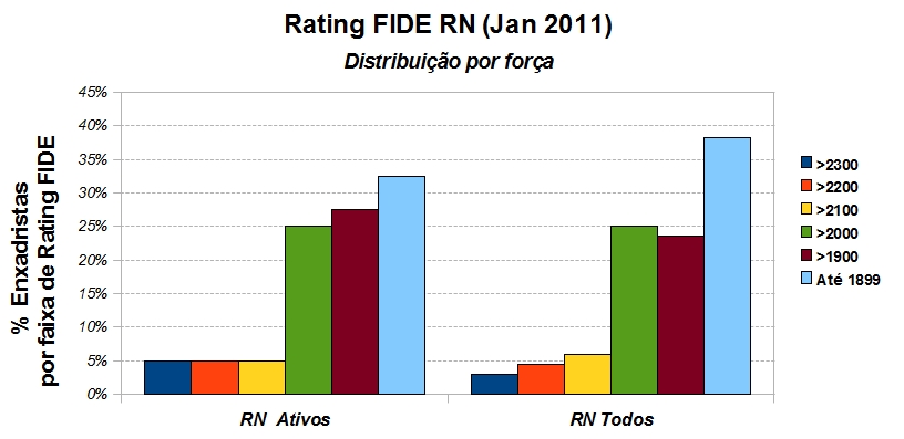 Ratings FIDE e CBX Janeiro 2011 no RN - LQI – Há 10 anos, mais que um blog  sobre xadrez
